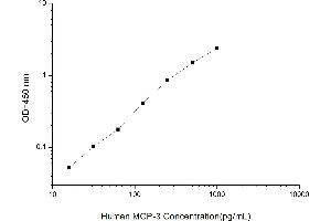 Chemokine (C-C Motif) Ligand 7 (CCL7) ELISA Kit
