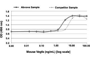 Serial dilutions of murine Vegfa, starting at 100 ng/mL, were added to HUVECs.