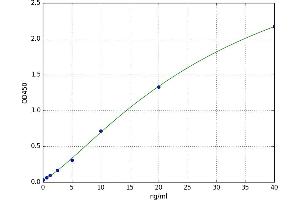 A typical standard curve (LALBA ELISA 试剂盒)