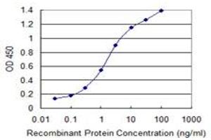 ELISA image for anti-ADP-Ribosylation-Like Factor 6 Interacting Protein 4 (ARL6IP4) (AA 261-360) antibody (ABIN565591)