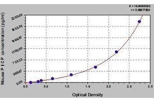 Typical standard curve (PICP ELISA 试剂盒)