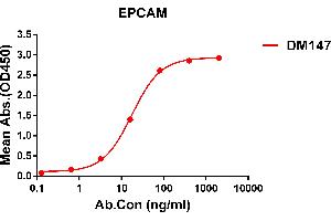 ELISA plate pre-coated by 1 μg/mL (100 μL/well) Human EPCAM protein, His tagged protein ((ABIN6961126, ABIN7042281 and ABIN7042282)) can bind Rabbit anti-EPCAM monoclonal antibody(clone: DM147) in a linear range of 5-100 ng/mL. (EpCAM 抗体  (AA 24-314))