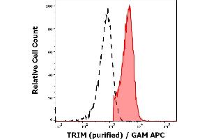 Flow Cytometry (FACS) image for anti-T Cell Receptor Associated Transmembrane Adaptor 1 (TRAT1) (AA 29-186), (Intracellular) antibody (ABIN94489)