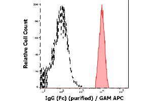 Separation of human monocytes (red-filled) from CD3 negative IgG (Fc) positive lymphocytes (black-dashed) in flow cytometry analysis (surface staining) of peripheral whole blood stained using anti-human IgG (Fc) (EM-07) purified antibody (concentration in sample 1 μg/mL, GAM APC).