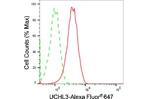 Flow cytometric analysis of UCHL3 expression in HT- cells using UCHL3 antibody (ABIN7800709), 1:2,000). (Recombinant UCHL3 抗体)