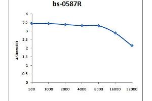 ELISA image for anti-Angiotensin II (Ang II) antibody (ABIN670521) (Angiotensin II 抗体)