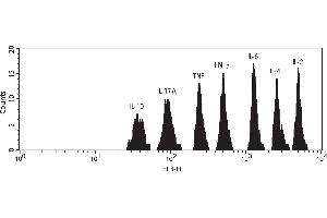 Flow Cytometry (FACS) image for Th1/Th2/Th17 Cytokine Kit (ABIN1379837)