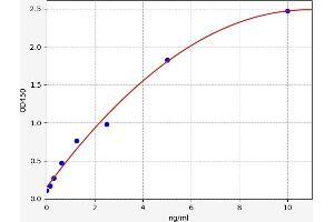 Typical standard curve (TNFAIP6 ELISA 试剂盒)