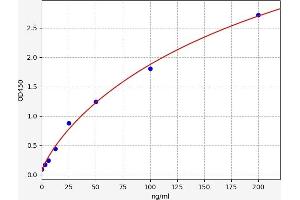Typical standard curve