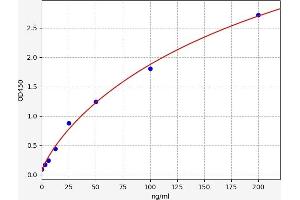 Typical standard curve (COL6 ELISA 试剂盒)
