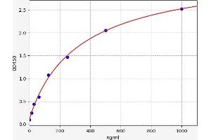 Typical standard curve (Orexin ELISA 试剂盒)