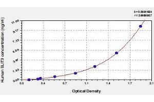 Typical standard curve (SLIT3 ELISA 试剂盒)