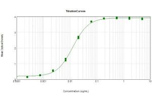 ELISA results of Anti-Hemagglutinin (HA) (Mouse) Monoclonal Antibody Clone 22D2.