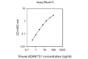 ELISA image for ADAM Metallopeptidase with Thrombospondin Type 1 Motif, 1 (ADAMTS1) ELISA Kit (ABIN2702804) (ADAMTS1 ELISA 试剂盒)