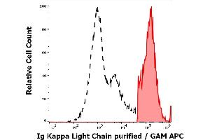 Separation of human Ig Kappa Light Chain positive lymphocytes (red-filled) from Ig Kappa Light Chain negative lymphocytes (black-dashed) in flow cytometry analysis (surface staining) of human peripheral whole blood stained using anti-human Ig Kappa Light Chain (MEM-09) purified antibody (concentration in sample 3 μg/mL) GAM APC.