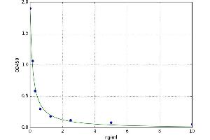 A typical standard curve