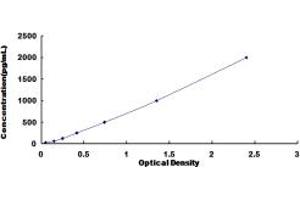 Typical standard curve (GCP2 ELISA 试剂盒)