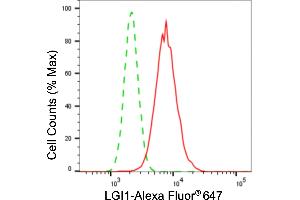 Flow cytometric analysis of LGI1 expression in HepG2 cells using LGI1 antibody (ABIN7799257), 1:2,000). (Recombinant LGI1 抗体)