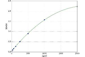 A typical standard curve