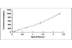 Typical standard curve (DEFA6 ELISA 试剂盒)