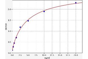 Typical standard curve (REPS2 ELISA 试剂盒)