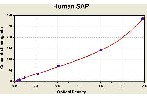 Diagramm of the ELISA kit to detect Human SAPwith the optical density on the x-axis and the concentration on the y-axis. (APCS ELISA 试剂盒)