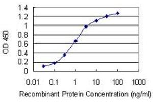 ELISA image for anti-STE20-Related Kinase Adaptor alpha (STRADA) (AA 251-346) antibody (ABIN530101)