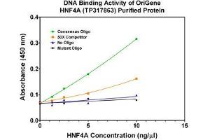 Bioactivity measured with Activity Assay (HNF4A Protein (Transcript Variant 2) (Myc-DYKDDDDK Tag))
