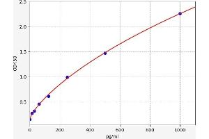 Typical standard curve (CD22 ELISA 试剂盒)