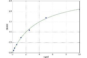 A typical standard curve (TNFSF4 ELISA 试剂盒)