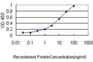 Detection limit for recombinant GST tagged EPDR1 is approximately 0. (EPDR1 抗体  (AA 38-224))