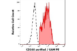 Separation of human CD160 positive lymphocytes (red-filled) from CD160 negative lymphocytes (black-dashed) in flow cytometry analysis (surface staining) of human peripheral whole blood stained using anti-human CD160 (BY55) purified antibody (concentration in sample 5 μg/mL, GAM PE). (CD160 抗体)