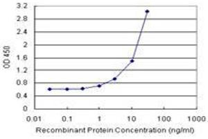 Sandwich ELISA detection sensitivity ranging from 1 ng/mL to 100 ng/mL. (TPRKB (人) Matched Antibody Pair)