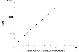 Typical standard curve (Adiponectin Receptor 1 CLIA Kit)