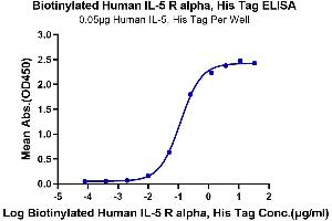 ELISA image for Interleukin 5 Receptor, alpha (IL5RA) (AA 21-335) protein (His-Avi Tag,Biotin) (ABIN7275035)
