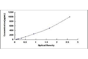 Typical standard curve (IL1A ELISA 试剂盒)