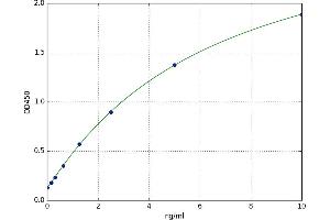 A typical standard curve (Prostaglandin E Synthase ELISA 试剂盒)