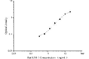 Typical Standard Curve