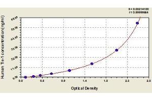 Typical standard curve (TIE1 ELISA 试剂盒)