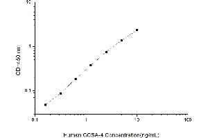 Typical standard curve (CCSA-4 ELISA 试剂盒)