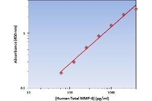 This is an example of what a typical standard curve will look like. (MMP8 ELISA 试剂盒)
