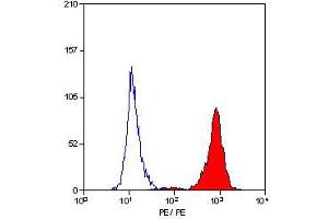 Flow Cytometry (FACS) image for anti-Vascular Cell Adhesion Molecule 1 (VCAM1) antibody (PE) (ABIN316782) (VCAM1 抗体  (PE))