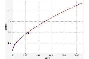 Typical standard curve