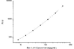Typical standard curve (IL-11 CLIA Kit)
