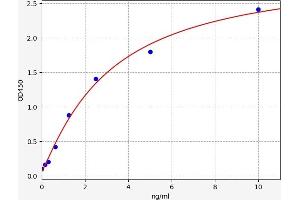 Typical standard curve (BMP2K ELISA 试剂盒)