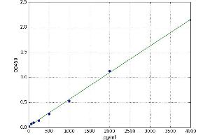 A typical standard curve