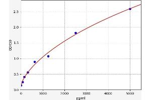 Typical standard curve (PDE5A ELISA 试剂盒)