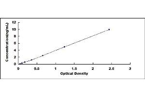 Typical standard curve (CD27 ELISA 试剂盒)