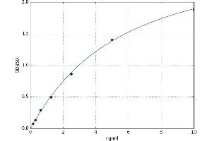 A typical standard curve (IgG3 ELISA 试剂盒)