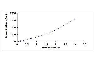 Typical standard curve (Factor XIII ELISA 试剂盒)